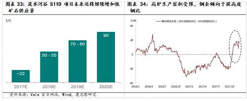2018年铁矿石价格底部应该在50至60美元/干吨之间。根据FMG公布的全球铁矿石生产成本曲线,淡水河谷销往中国的铁矿石的CFR价格大约为41美元/干吨,是四大铁矿石供应商中最高的(图表35)。加上港口费用和运往钢企的运输费用后,到厂价格大约在50至60美元/干吨,这个价格应该构成了铁矿石价格的底部区间。