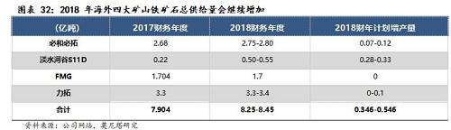 2018年国内长流程钢企平均废钢比会维持高位,废钢对铁矿石的替代作用依然较强。今年12月初以来,国内废钢价格出现大幅跳涨,目前增加废钢添加量已经不再经济(图表34)。但是,因采暖季高炉产能遭到限制,且钢铁生产利润丰厚,钢企仍然不断提高废钢添加比例。展望2018年,受供给侧改革政策影响,国内钢铁总产能不会大幅扩张,行业利润有望维持在较高水平。因此长流程钢企的平均废钢比会依然较高,铁矿石消费会继续受到挤压。