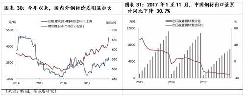 5、2018年钢价走势将“前高后低”