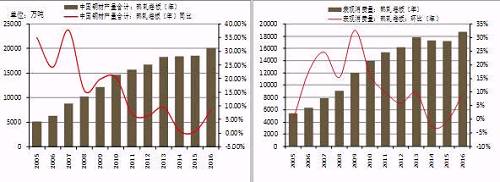 热轧卷板年产量及同比、热轧卷板年消费量及同比