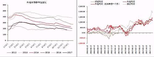 热轧卷板库存季节性变化、热轧卷板利润变化