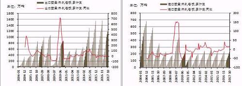热轧卷板进出口量及同比