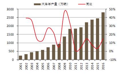 汽车年产量及同比